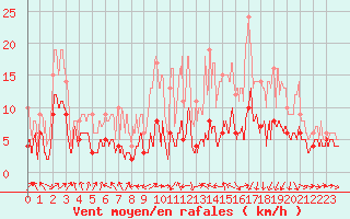 Courbe de la force du vent pour Ble / Mulhouse (68)