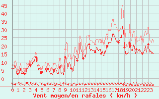 Courbe de la force du vent pour Marignane (13)