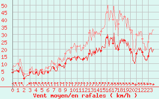 Courbe de la force du vent pour Orly (91)