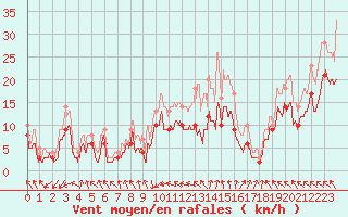 Courbe de la force du vent pour Rodez (12)