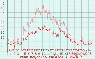 Courbe de la force du vent pour Ambrieu (01)