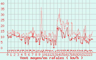 Courbe de la force du vent pour Calvi (2B)