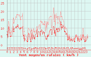 Courbe de la force du vent pour Dijon / Longvic (21)
