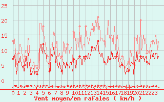 Courbe de la force du vent pour Dax (40)