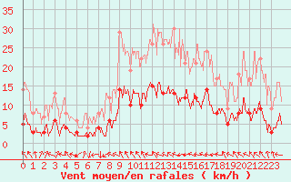 Courbe de la force du vent pour Auch (32)