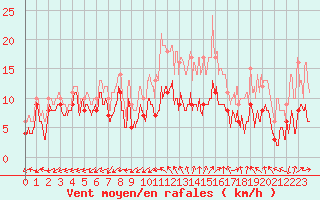 Courbe de la force du vent pour Bergerac (24)