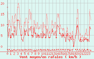 Courbe de la force du vent pour Nevers (58)