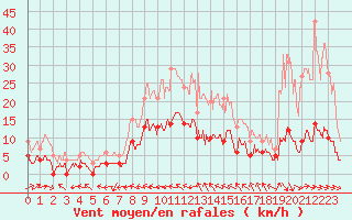 Courbe de la force du vent pour Rion-des-Landes (40)