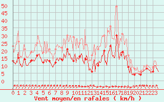 Courbe de la force du vent pour Lons-le-Saunier (39)