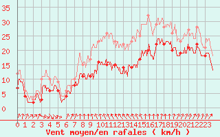 Courbe de la force du vent pour Cap Sagro (2B)