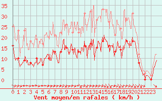 Courbe de la force du vent pour Brive-Souillac (19)