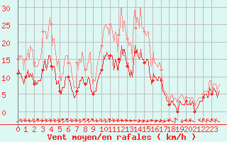 Courbe de la force du vent pour Beauvais (60)