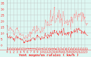 Courbe de la force du vent pour Trappes (78)