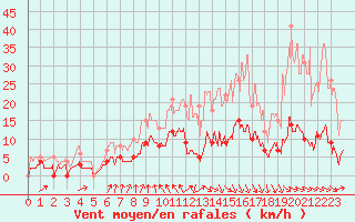 Courbe de la force du vent pour Vichy (03)