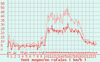 Courbe de la force du vent pour Mont-de-Marsan (40)