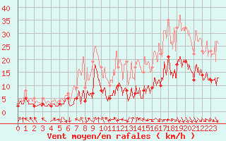 Courbe de la force du vent pour Clermont-Ferrand (63)