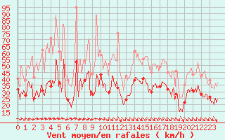 Courbe de la force du vent pour Ile de Groix (56)