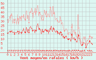 Courbe de la force du vent pour Aubigny-sur-Nre (18)