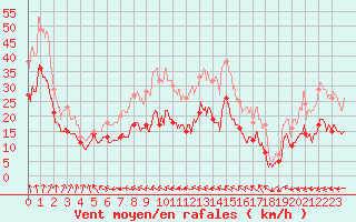 Courbe de la force du vent pour Ile de Groix (56)