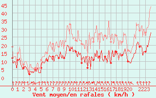 Courbe de la force du vent pour Lyon - Bron (69)