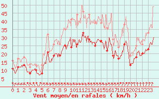 Courbe de la force du vent pour Saint-Quentin (02)