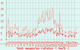 Courbe de la force du vent pour Carpentras (84)