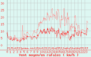 Courbe de la force du vent pour Melun (77)