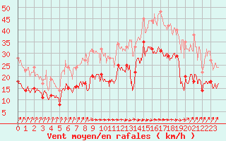 Courbe de la force du vent pour Dunkerque (59)