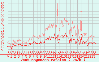 Courbe de la force du vent pour Laval (53)