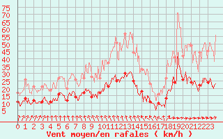 Courbe de la force du vent pour Charleville-Mzires (08)