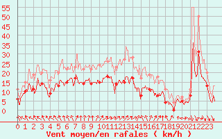 Courbe de la force du vent pour Cambrai / Epinoy (62)