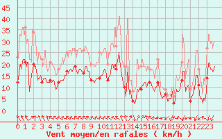 Courbe de la force du vent pour Tonnerre (89)