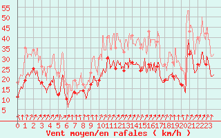 Courbe de la force du vent pour Troyes (10)