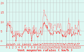 Courbe de la force du vent pour Ambrieu (01)