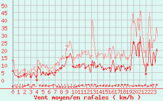 Courbe de la force du vent pour Cap Sagro (2B)