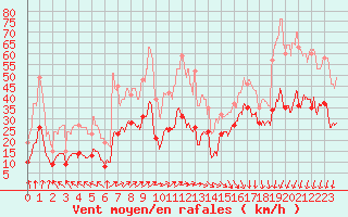 Courbe de la force du vent pour Dieppe (76)