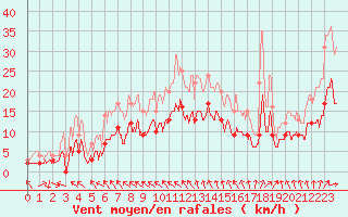 Courbe de la force du vent pour Nevers (58)