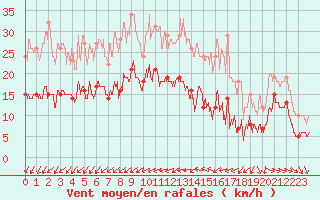 Courbe de la force du vent pour Saint-Nazaire (44)