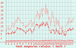 Courbe de la force du vent pour Langres (52) 