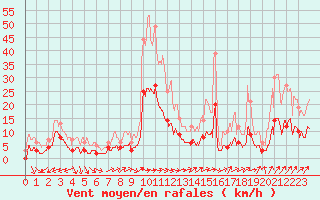Courbe de la force du vent pour Brive-Laroche (19)