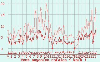 Courbe de la force du vent pour Gap (05)