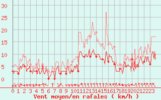 Courbe de la force du vent pour Montauban (82)