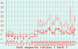 Courbe de la force du vent pour Lran (09)