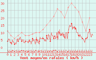 Courbe de la force du vent pour Tours (37)