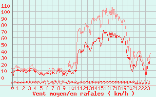 Courbe de la force du vent pour Ile Rousse (2B)