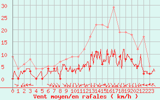 Courbe de la force du vent pour Montauban (82)