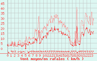 Courbe de la force du vent pour Nevers (58)