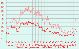 Courbe de la force du vent pour Metz (57)