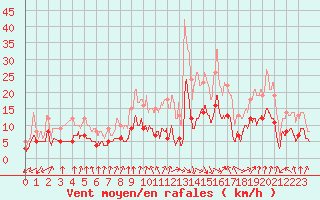 Courbe de la force du vent pour Colmar (68)