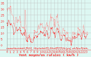 Courbe de la force du vent pour Le Touquet (62)